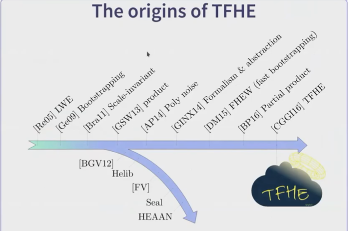 The Origins of TFHE