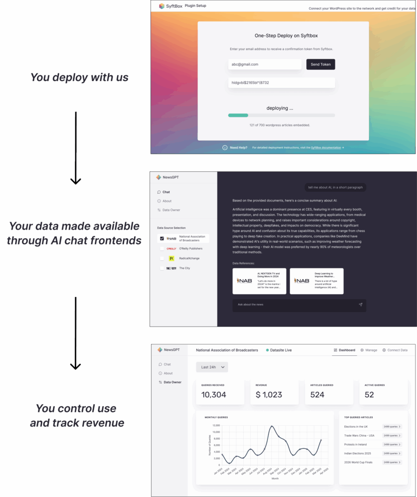 Deploy with OpenMined, then your data is made available through AI chat frontends while you track use and revenue